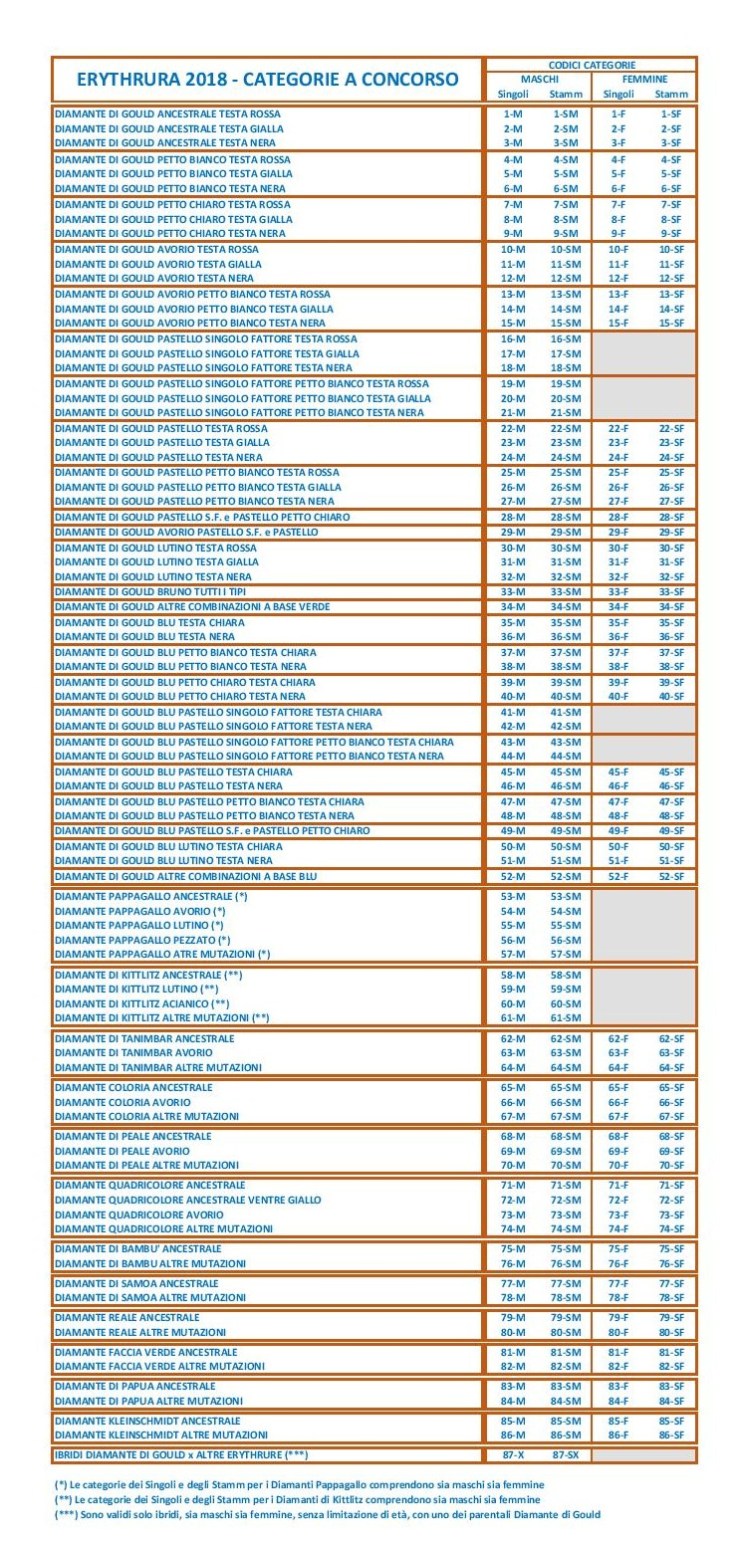 categorie Erythrura 2018